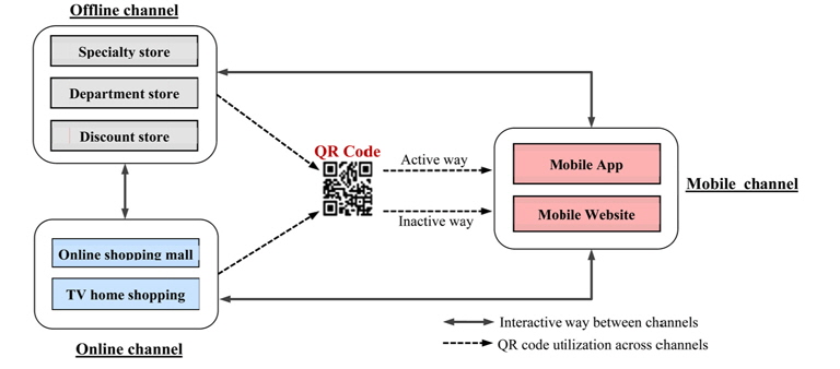 A conceptual framework of multichannel model by utilizing QR code technology.