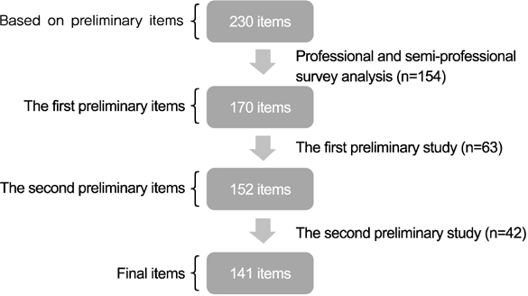 The process of selecting the final items.