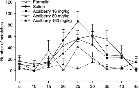 Time response curve for number of scratches in formalin after adminstration of acaiberry. Acaiberry significantly reduced formalin-induced nociceptive response at 15∼40 min.