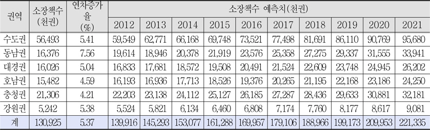 대학도서관의 권역별 및 연도별 소장책수 추계(2012∼2021)