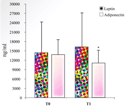 Serum Leptin and Andiponectin levels in 30 knee OA patients treated with spa therapy, evaluate at baseline (T0) and after 2 weeks (T1) through ELISA assay (from Fioravanti et al., 2011). *p < 0.05 vs Basal time