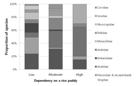 Proportion (%) of species according to dependency on a rice paddy in major 10 avian family groups using a rice paddy of South Korea.