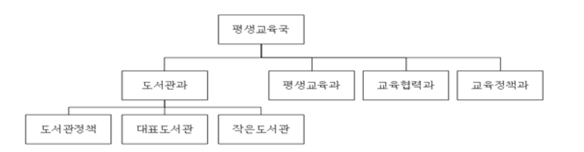 경기도청 조직도로 본 도서관정책팀(2013년 7월 기준)