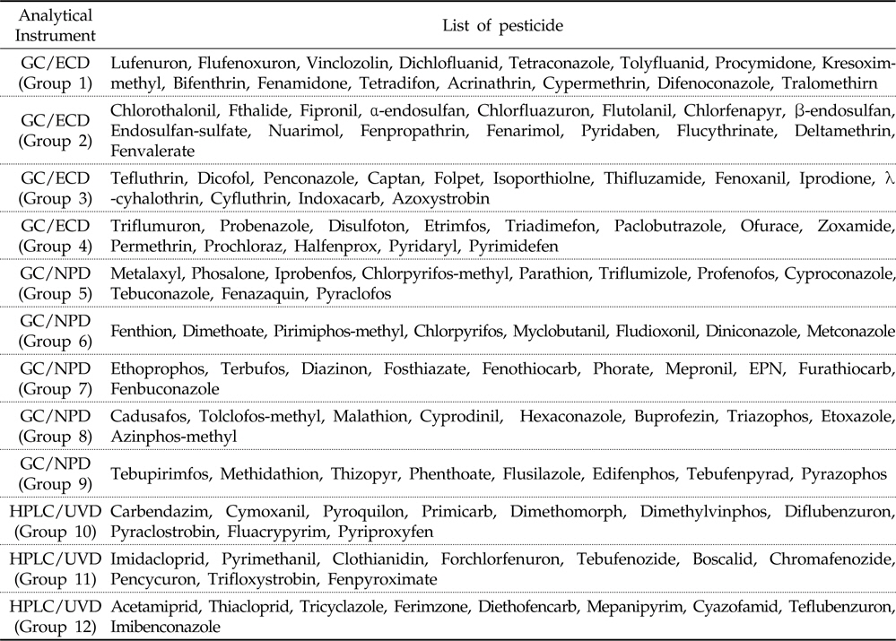 Classification of pesticide for multiresidue analyses of agricultural products