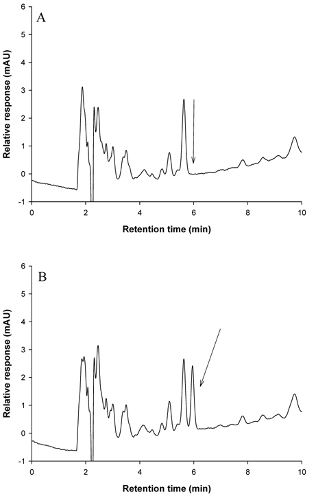 Representative HPLC chromatograms of apple recovery: Control sample (A), Fortified apple sample at 0.2 mg/Kg (B).