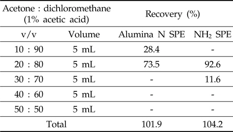 Recovery rate by sequential elution of acetone/dichloromethane with 1% acetic acid