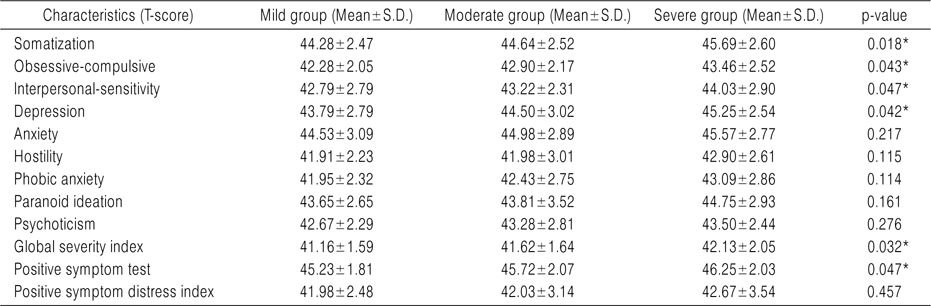 SCL-90-R Score According to Groups by FTND