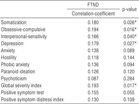 Correlation of the SCL-90-R Score with FTND