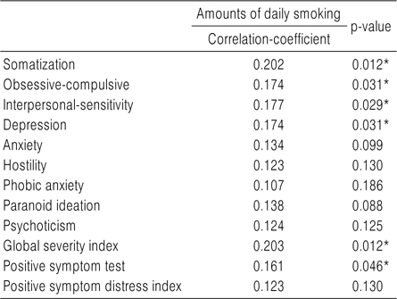 Correlation of the SCL-90-R Score with Amounts of Daily Smoking