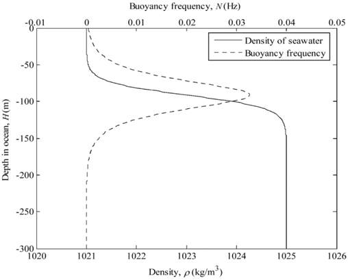 Distribution of density ρ and buoyancy frequency N versus depth.