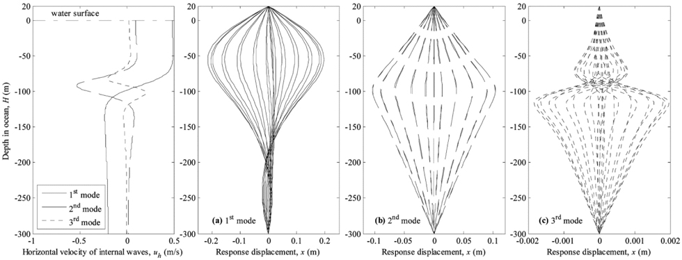 The horizontal velocity of internal wave and transfigurations of marine riser at different time corresponding to the first three modes.