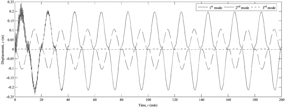 Time histories of the maximum response displacement for riser under internal wave only corresponding to the first three modes.