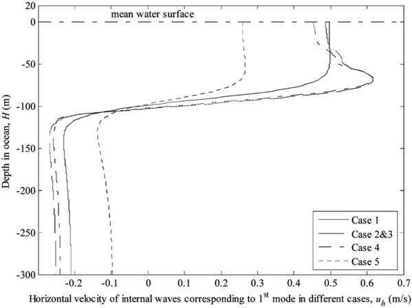 The maximum horizontal relative velocity of internal waves in different cases corresponding to 1st mode.