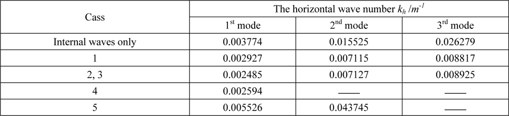 The horizontal wave numbers of internal waves in different cases.