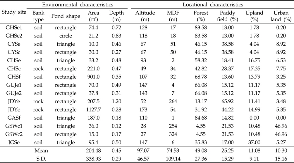 List of environmental characteristics and locational characteristics in survey irrigation ponds
