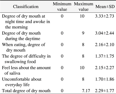 Factor in the Symptom of Dry Mouth (N=408)