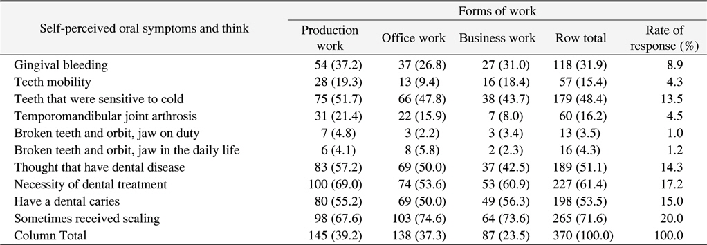 Oral Symptoms and Scaling Experience according to Forms of Work