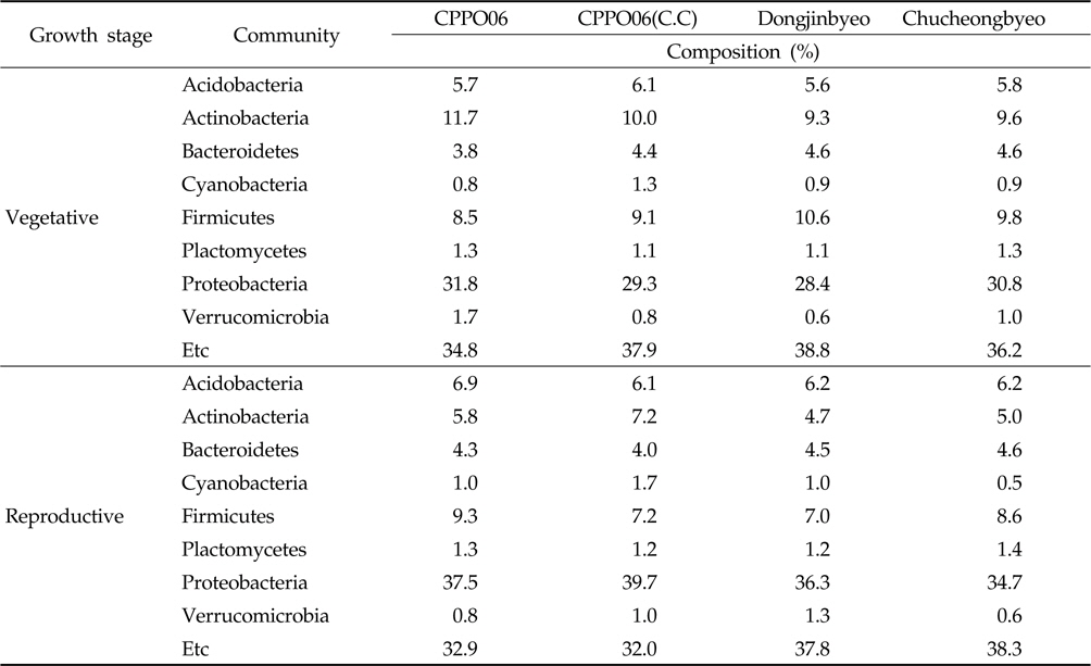 Bacteria isolated from the rhizosphere soils cultivated with GM and non-GM rice in the fields