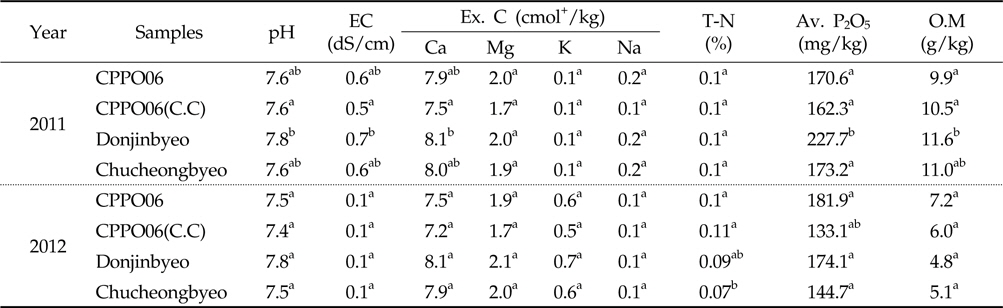 Chemical properties in the rhizosphere soils cultivated with GM and non-GM rice