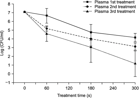 Killing effect of repetitive treatment of non-thermal atmospheric pressure plasma on Candida albicans planted on mouse skin tissues. After plasma treatments killing effects were observed on 6 log CFU/ml reduction for 300 sec (p < 0.05). CFU: colony forming units.