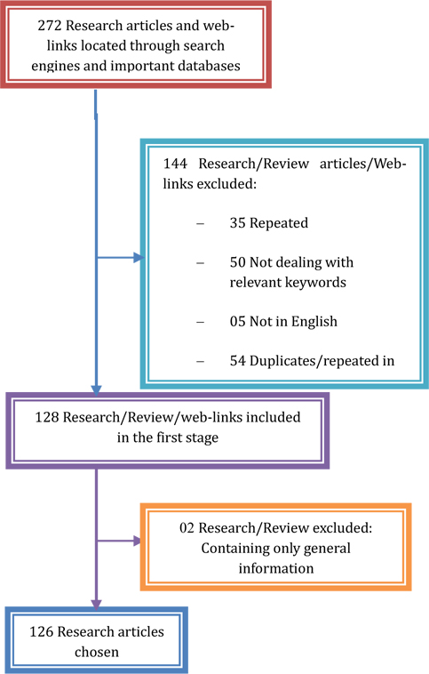 The exclusion and inclusion criteria for choosing the appropriate research articles, notes and reviews for this narrative review.