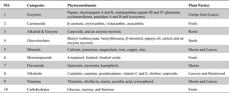 List of chemical constituents present in the various parts of papaya