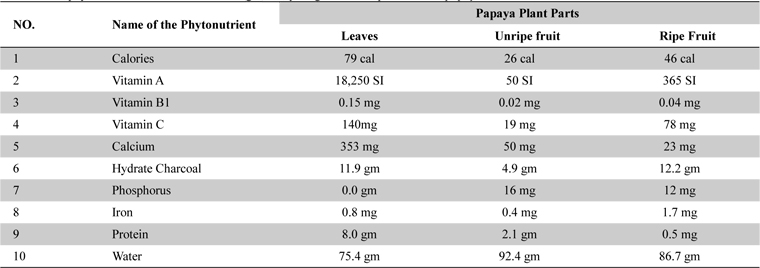 The phytomedicine contents of the 100 gm leaf, young fruit and ripe fruit of C. papaya