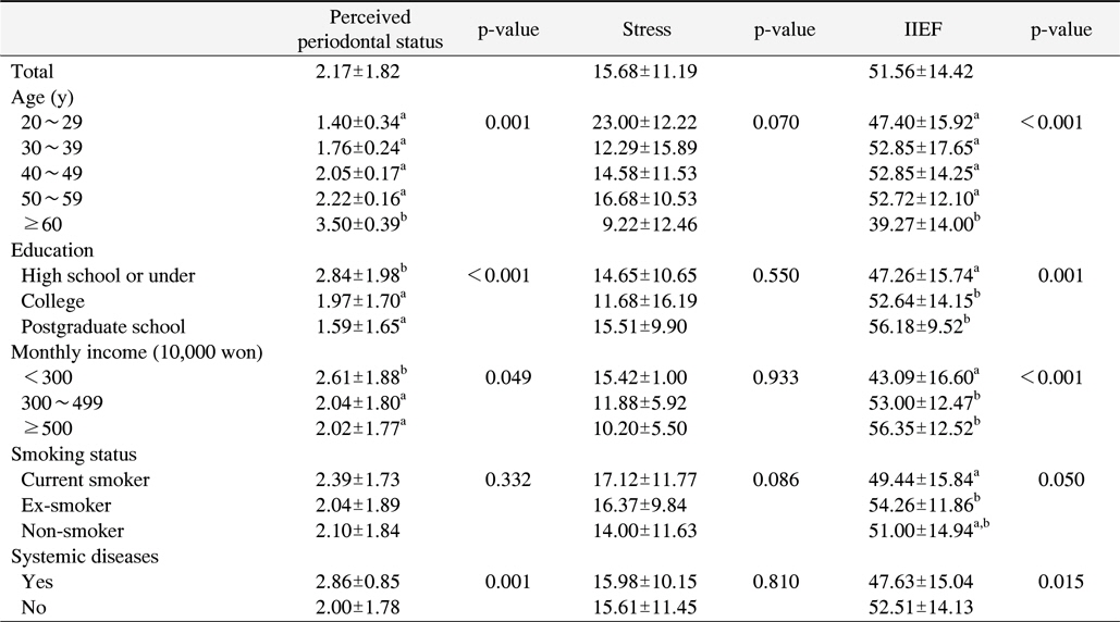 Mean Difference of Perceived Periodontal Status, Stress and International Index of Erectile Function (IIEF) according to Socio-Demographic Characteristics