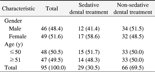 General Characteristics of Subjects in Sedative and Non-Sedative Dental Treatment Group at the Baseline