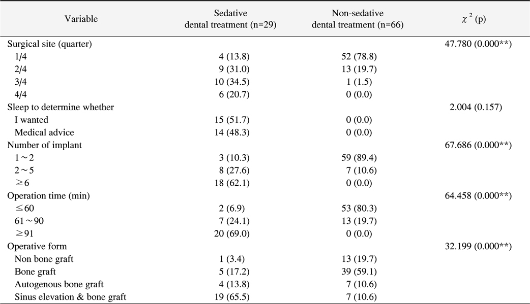 Data Related to the Implant Operation Collected from Subjects of Sedative and Non-Sedative Dental Treatment Group at the Baseline