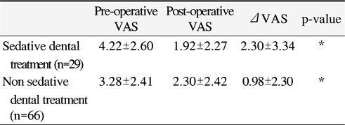 Comparison of ΔVAS between Sedative Dental Treatment and Non-Sedative Dental Treatment (n=95)