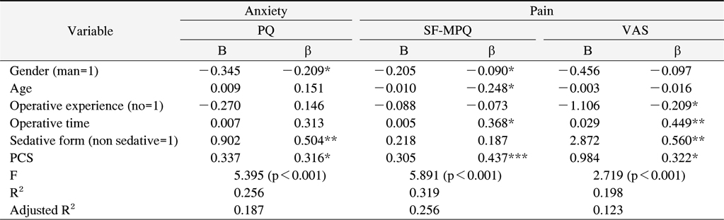 Multiple Regression Analysis of Related Factors with Level of Dental Pain & Anxiety