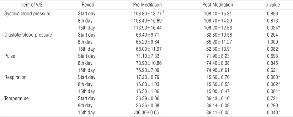 V/S Change of Pre-mediation and Post-meditation through Meditation Period