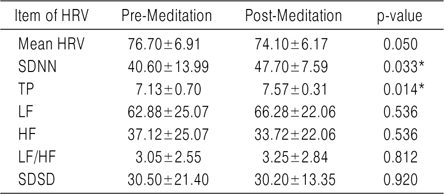 HRV Change of Pre-mediation and Post-meditation on 15th day