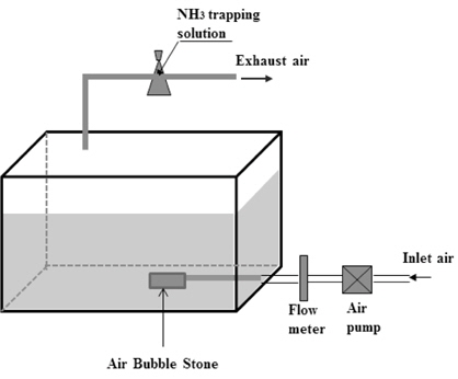 Diagram of ammonia trapping systems and liquid pig manure composting facility.