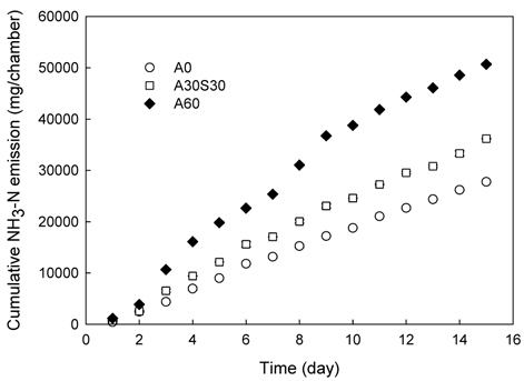 Cumulative emission of ammonia during liquid pig manure composting with forced aeration.