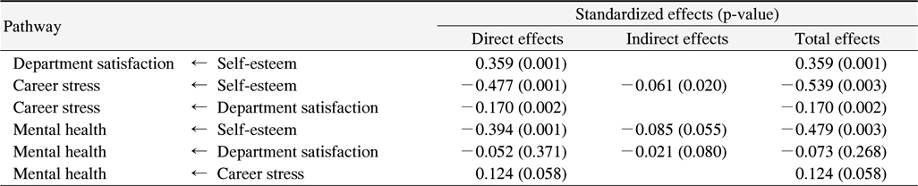 Direct, Indirect and Total Effects among Variables