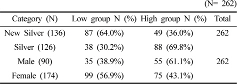 Grouping of psychological comfort on clothing material according to gender and age