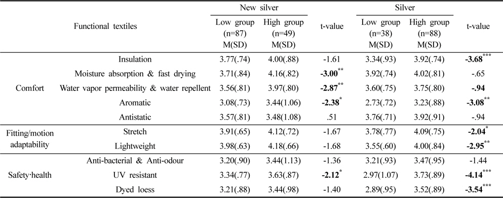Satisfaction difference on functional textiles of psychological comfort groups according to age