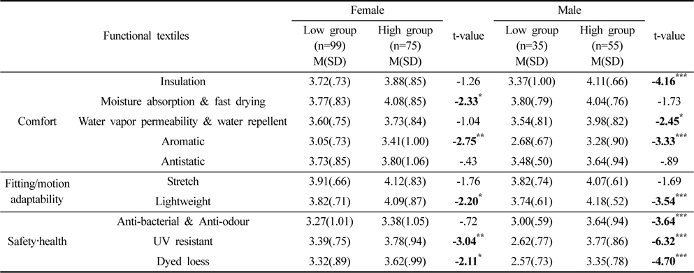 Satisfaction difference on functional textiles of psychological comfort groups according to gender