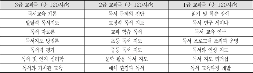 한국독서학회의 독서교육 전문가 과정 ‘표준 교육과정’(한국독서학회 2014)