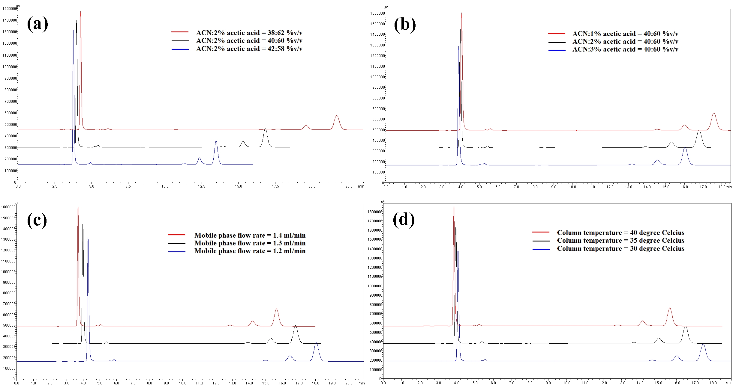 Combined chromatograms of quercetin (QUE), bisdemethoxycurcumin (BMDC), demethoxycurcumin (DMC), curcumin (CUR) analyzed at different conditions: (a) acetonitrile: 2% acetic acid at a flow rate of 1.3 mL/minutes, 35°C (b) acetonitrile: different acetic acid concentrations (40% : 60% v/v) at a flow rate of 1.3 mL/min, 35°C (c) acetonitrile: 2% acetic acid (40% : 60% v/v) at different flow rates, 35°C (d) acetonitrile: 2% acetic acid (40% : 60% v/v) at a flow rate of 1.3 mL/min at different temperatures.