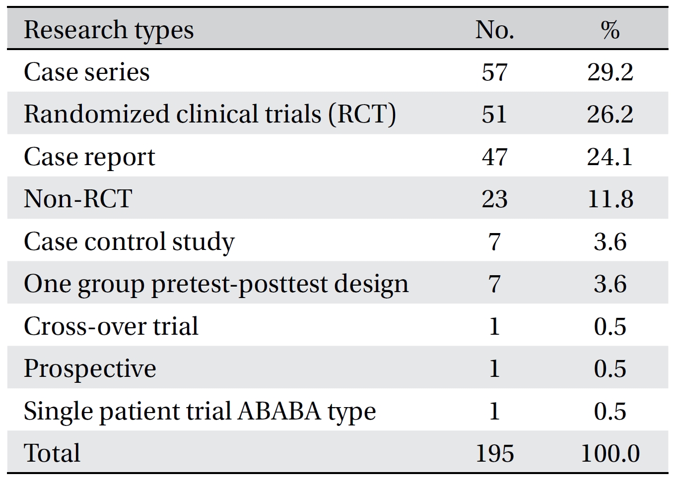 Research types on clinical studies