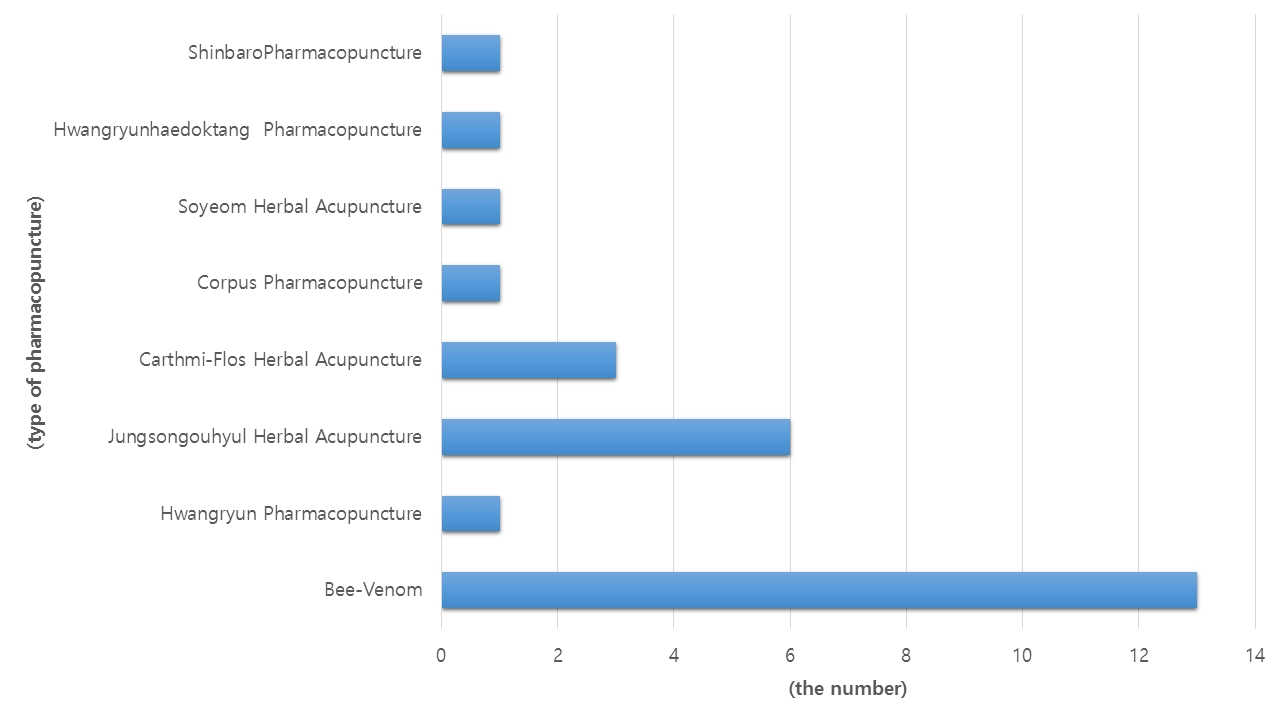 Analysis by type of pharmacopuncture.