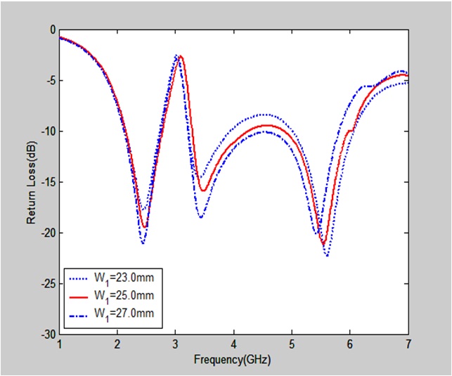 Simulated return loss of the proposed antenna with different values of the ground plane (W1).