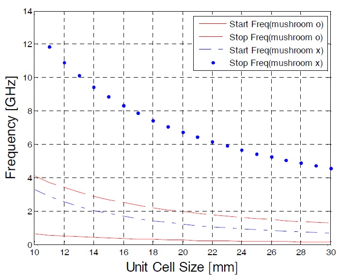 Effect of unit cell size on start and stop bandgap frequencies.