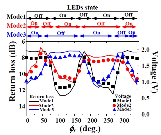 Correlations of return loss, voltage of reflected power, and state of light emitting diodes (LEDs) at each mode at 13.69 MHz.