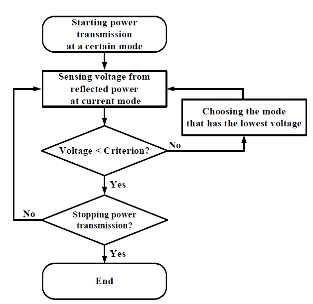 Flow chart of a simple algorithm for optimum mode selection.