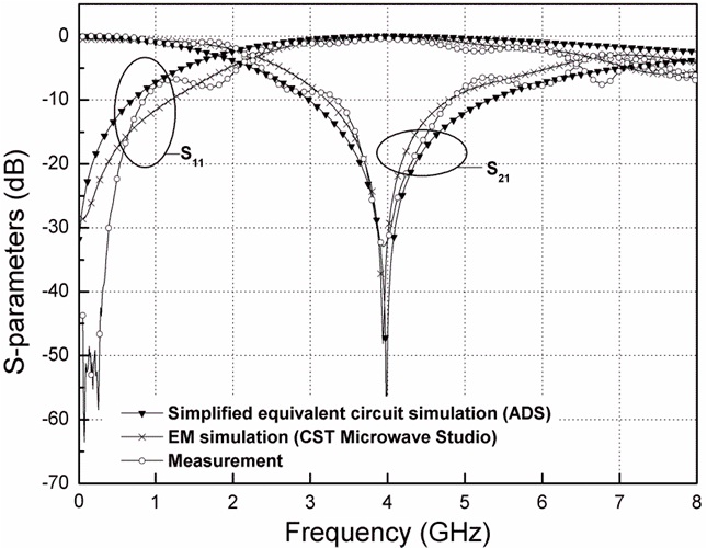 S-parameters by measurement, simplified circuit simulation, and EM simulation.