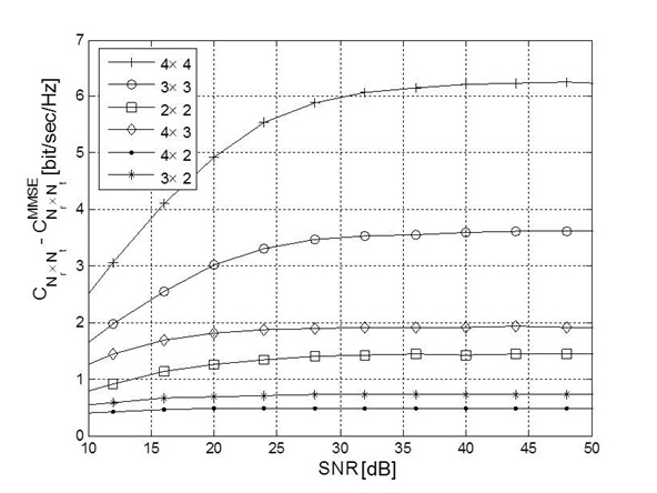Convergence of the difference between the channel capacity and the capacity obtained by the minimum mean square error (MMSE) detector. SNR = signal-to-noise ratio.